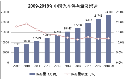 2009-2018年中国汽车保有量及增速