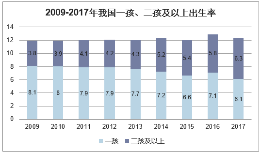 2009-2017年我国一孩、二孩及以上出生率