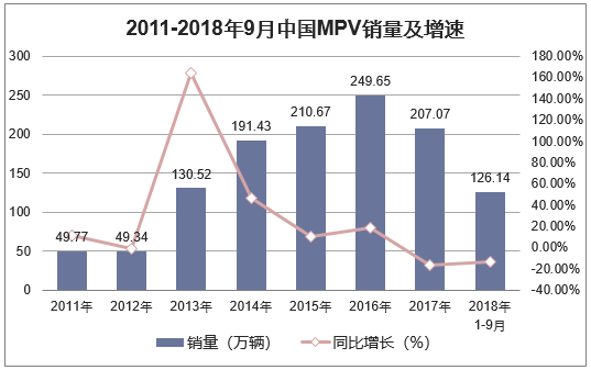 2011-2018年9月中国MPV销量及增速