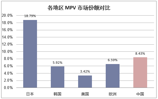各地区MPV市场份额对比