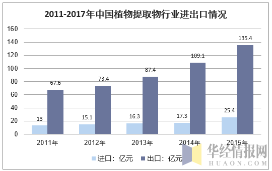 2011-2017年中国植物提取物行业进出口情况