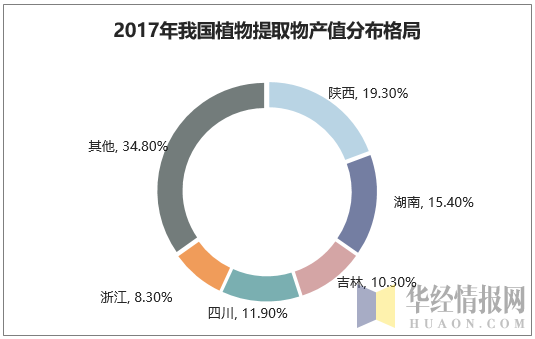 2017年我国植物提取物产值分布格局