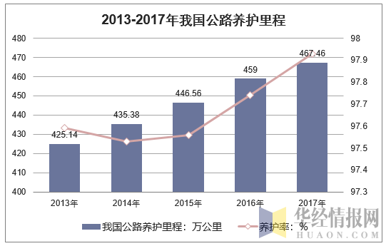 2013-2017年我国公路养护里程