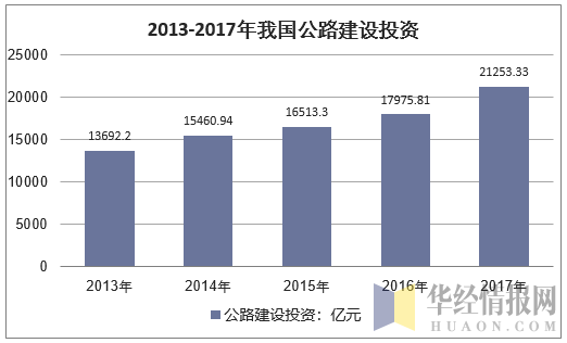 2013-2017年我国公路建设投资情况分析