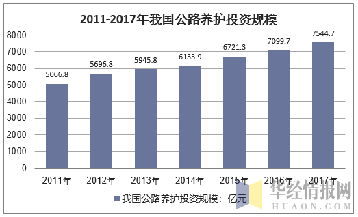 2011-2017年我国公路养护投资规模走势图（单位：亿元）