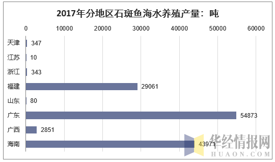 2017年分地区石斑鱼海水养殖产量：吨