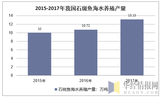 2015-2017年我国石斑鱼海水养殖产量
