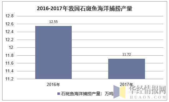 2016-2017年我国石斑鱼海洋捕捞产量
