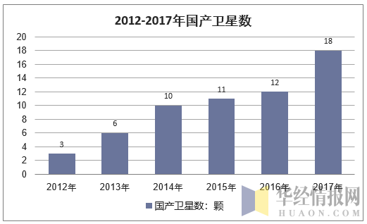 2012-2017年我国遥感卫星产量统计