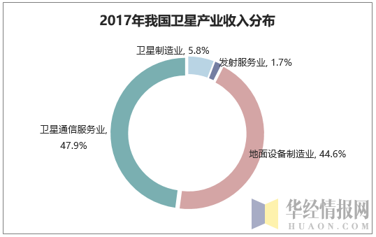 2017年我国卫星产业收入分布