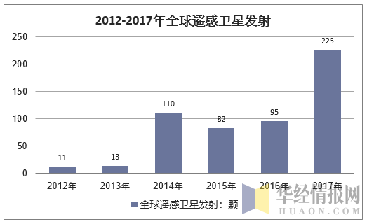 2012-2017年全球遥感卫星发射数量走势