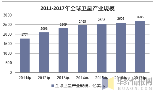 2011年-2017年全球卫星产业规模