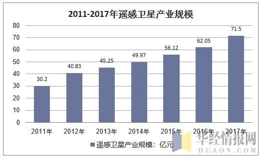 2011-2017年我国遥感卫星产业规模走势