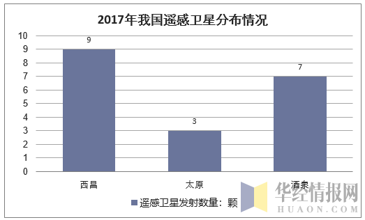 2017年我国遥感卫星分布情况