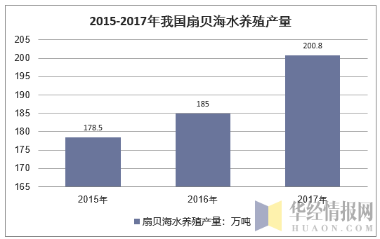 2015-2017年我国扇贝海水养殖产量