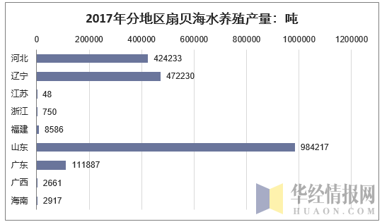 2017年分地区扇贝海水养殖产量：吨