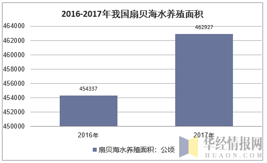 2016-2017年我国扇贝海水养殖面积