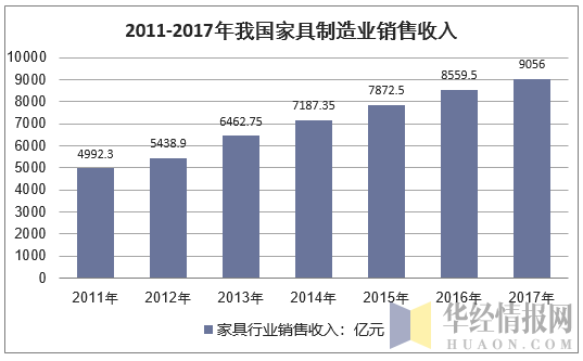 2011-2017年我国家具制造业销售收入