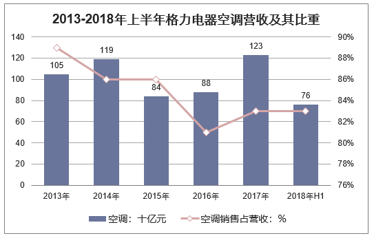 2013-2018年上半年格力电器空调营收及其比重