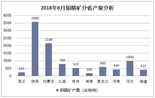 2018年6月钼精矿分省产量分析