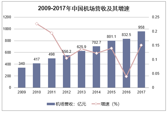 2009-2017年中国机场营收及其增速