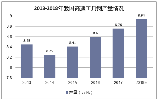 2013-2018年我国高速工具钢产量情况