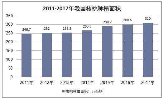 2011-2017年中国核桃行业种植面积情况