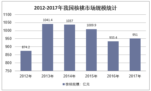 2011-2017年我国核桃市场规模统计