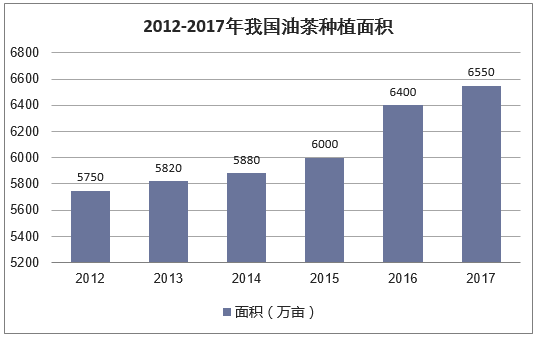 2012-2017年我国油茶种植面积