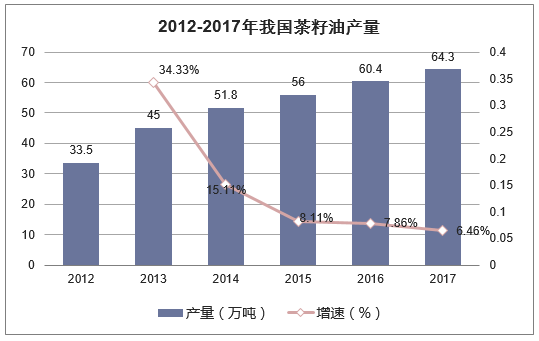 2012-2017年我国茶籽油产量