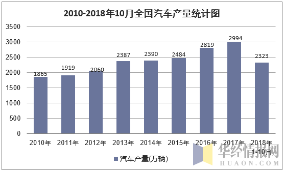 2010-2018年10月全国汽车产量统计图