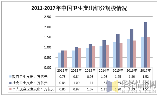 2011-2017年中国卫生支出细分规模情况