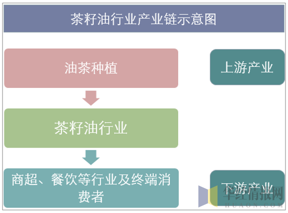 茶籽油行业产业链示意图