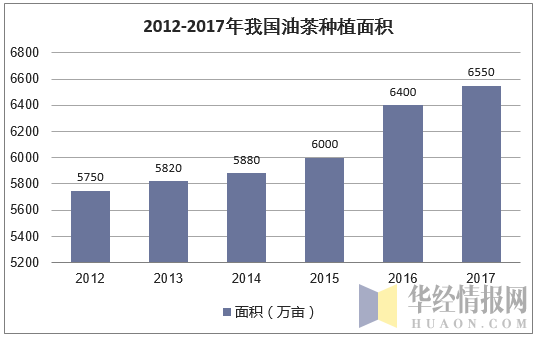 2012-2017年我国油茶种植面积