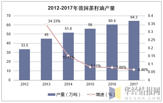 2012-2017年我国茶籽油产量