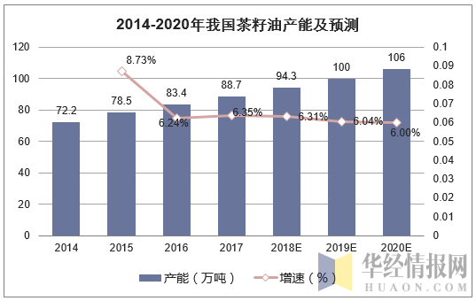 2014-2020年我国茶籽油产能及预测