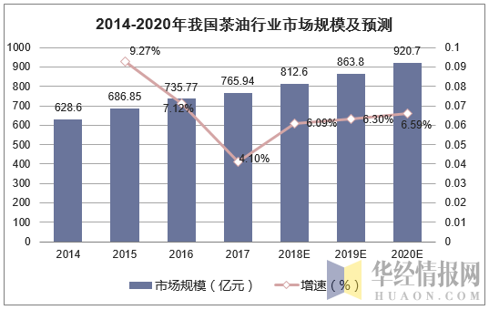 2014-2020年我国茶油行业市场规模及预测