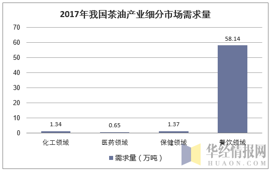 2017年我国茶油产业细分市场需求量