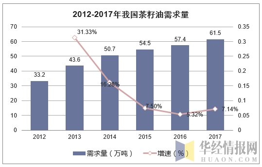 2012-2017年我国茶籽油需求量