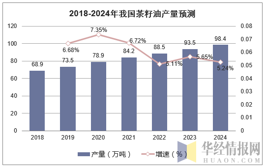 2018-2024年我国茶籽油产量预测