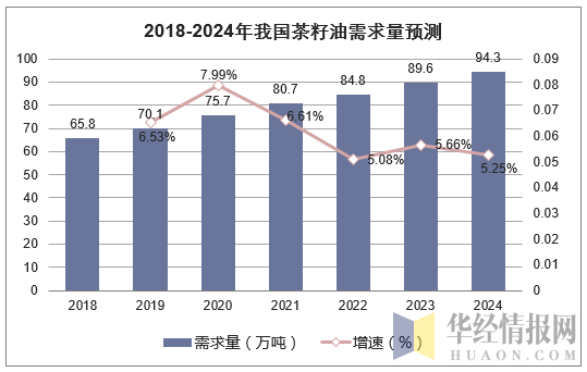 2018-2024年我国茶籽油需求量预测