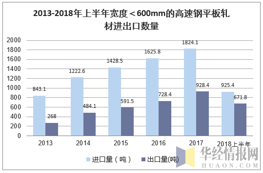 2013-2018年上半年宽度＜600mm的高速钢平板轧材进出口数量