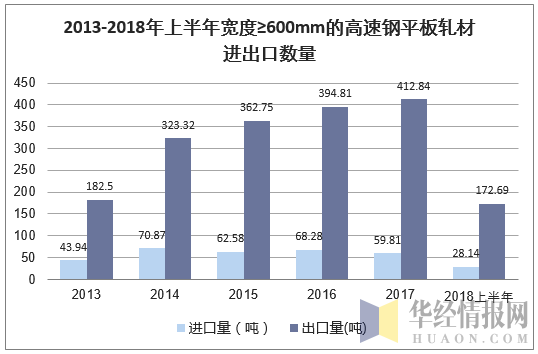 2013-2018年上半年宽度≥600mm的高速钢平板轧材进出口数量