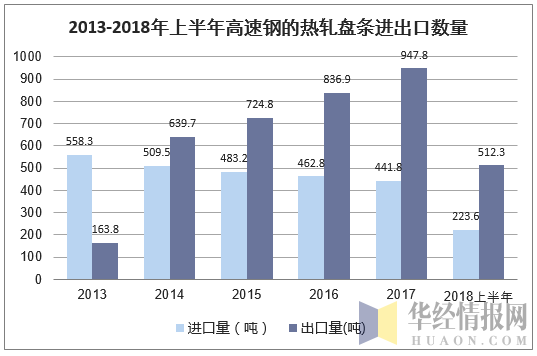 2013-2018年上半年高速钢的热轧盘条进出口数量