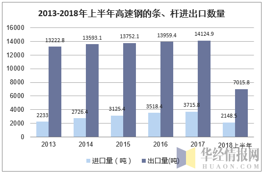 2013-2018年上半年高速钢的条、杆进出口数量