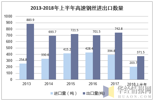 2013-2018年上半年高速钢丝进出口数量