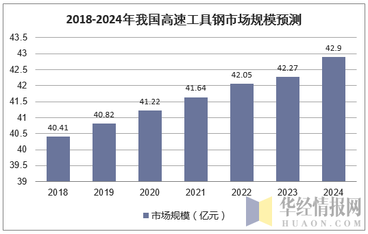 2018-2024年我国高速工具钢市场规模预测