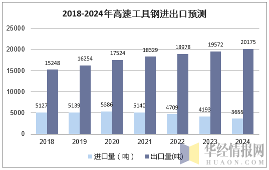 2018-2024年高速工具钢进出口预测