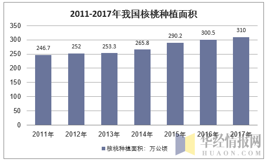 2011-2017年中国核桃行业种植面积情况