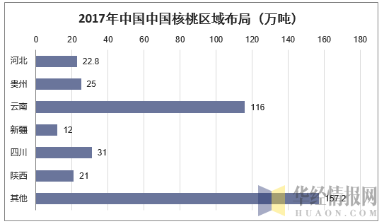 2017年中国核桃区域布局（万吨）